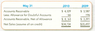 Analyzing and Interpreting Receivables Turnover Ratio and Days to Collect  A recent annual report for FedEx Corporation contained the following data (in millions):     Required:  1. Determine the receivables turnover ratio and days to collect for 2010. Round your answer to one decimal place. 2. Explain the meaning of each number.