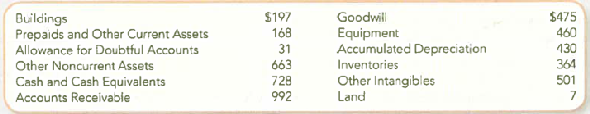 Preparing a Classified Balance Sheet  The following is a list of account titles and amounts (in millions) reported at December 26, 2010, by Hasbro, Inc. , a leading manufacturer of games, toys, and interactive entertainment software for children and families:     Required:  1. Prepare the asset section of a classified balance sheet for Hasbro, Inc. 2. Using Hasbro's 2010 Net Sales Revenue of $4,002 (million) and its Net Fixed Assets of $221 (million) at December 30, 2009, calculate the fixed asset turnover ratio for 2010. Has the company generated more or less revenue from each dollar of fixed assets than in 2009, when the ratio was 20.76