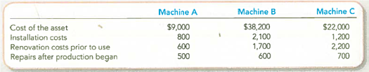 Computing Acquisition Cost and Recording Depreciation under Three Alternative Methods  At the beginning of the year, Grillo Industries bought three used machines from Freeman Incorporated. The machines immediately were overhauled, installed, and started operating. Because the machines were different, each was recorded separately in the accounts.     By the end of the first year, each machine had been operating 8,000 hours. Required:  1. Compute the cost of each machine. Explain the rationale for capitalizing or expensing the various costs. 2. Give the journal entry to record depreciation expense at the end of year 1, assuming the following:   