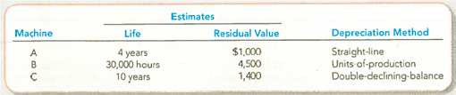 Computing Acquisition Cost and Recording Depreciation under Three Alternative Methods  At the beginning of the year, Grillo Industries bought three used machines from Freeman Incorporated. The machines immediately were overhauled, installed, and started operating. Because the machines were different, each was recorded separately in the accounts.     By the end of the first year, each machine had been operating 8,000 hours. Required:  1. Compute the cost of each machine. Explain the rationale for capitalizing or expensing the various costs. 2. Give the journal entry to record depreciation expense at the end of year 1, assuming the following:   