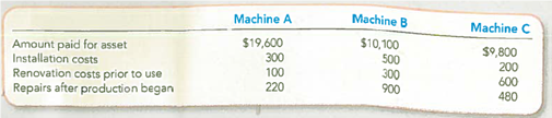 Computing Acquisition Cost and Recording Depreciation under Three Alternative Methods  At the beginning of the year, Oakmont Company bought three used machines from American Manufacturing, Inc. The machines immediately were overhauled, installed, and started operating. Because the machines were different, each was recorded separately in the accounts.     By the end of the first year, each machine had been operating 4,000 hours. Required:  1. Compute the cost of each machine. Explain the rationale for capitalizing or expensing the various costs. 2. Give the journal entry to record depreciation expense at the end of year 1, assuming the following:   