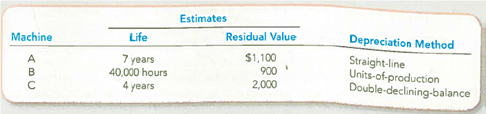Computing Acquisition Cost and Recording Depreciation under Three Alternative Methods  At the beginning of the year, Oakmont Company bought three used machines from American Manufacturing, Inc. The machines immediately were overhauled, installed, and started operating. Because the machines were different, each was recorded separately in the accounts.     By the end of the first year, each machine had been operating 4,000 hours. Required:  1. Compute the cost of each machine. Explain the rationale for capitalizing or expensing the various costs. 2. Give the journal entry to record depreciation expense at the end of year 1, assuming the following:   