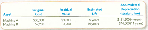 Recording and Interpreting the Disposal of Long-Lived Assets  During 2013, Ly Company disposed of two different assets. On January 1, 2013, prior to their disposal, the accounts reflected the following:     The machines were disposed of in the following ways: a. Machine A: Sold on January 1, 2013, for $9,000 cash. b. Machine B: On January 1, 2013, this machine suffered irreparable damage from an accident and was removed immediately by a salvage company at no cost. Required:  1. Give the journal entries related to the disposal of each machine at the beginning of 2013. 2. Explain the accounting rationale for the way that you recorded each disposal.