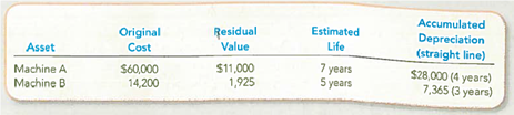 Recording and Interpreting the Disposal of Long-Lived Assets  During 2013, Rayon Corporation disposed of two different assets. On January 1, 2011 their disposal, the accounts reflected the following:     The machines were disposed of in the following ways: a. Machine A: Sold on January 2, 2013, for $33,500 cash. b. Machine B: On January 2, 2013, this machine suffered irreparable damage from an accident and was removed immediately by a salvage company at no cost. Required:  1. Give the journal entries related to the disposal of each machine at the beginning of 2013. 2. Explain the accounting rationale for the way that you recorded each disposal.