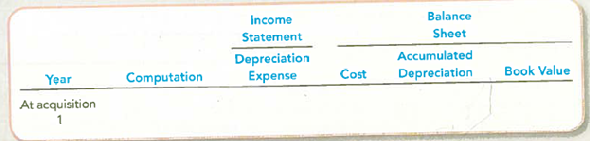 Computing Depreciation under Alternative Methods  Solar Innovations Corporation bought a machine at the beginning of the year at a cost of $22,000. The estimated useful life was five years, and the residual value was $2,000. Assume that the estimated productive life of the machine is lO.OCO units. Expected annual production was: year 1, 2,000 units; year 2, 3,000 units; year 3, 2,000 units; year 4, 2,000 units; and year 5, 1,000 units. Required:  1. Complete a depreciation schedule for each of the alternative methods. Round answers to the nearest dollar. a. Straight-line. b. Units-of-production. c. Double-declining-balance.     2. Which method will result in the highest net income in year 2 Does this higher net income mean the machine was used more efficiently under this depreciation method