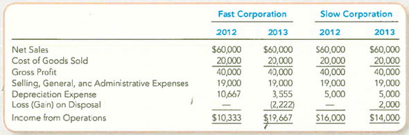 Critical Thinking: Analyzing the Effects of Depreciation Policies on Income  As an aspiring financial analyst, you have applied to a major Wall Street firm for a summer job. To screen potential applicants, the firm provides you a short case study and asks you to evaluate the financial success of two hypothetical companies that started operations on January 1, 2012. Both companies operate in the same industry, use very similar assets, and have very similar customer bases. Among the additional information provided about the companies are the following comparative income statements.     Required:  Prepare an analysis of the two companies with the goal of determining which company is better managed. If you could request two additional pieces of information from these companies' financial statements, describe specifically what they would be and explain how they would help you to make a decision.