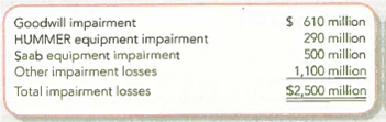 Understanding the Significance of Asset Impairment Losses  For the year ended December 31, 2008, general Motors Corporation reported a Loss from Operations of $20 billion. The following asset impairment losses were included among its operating expenses.     Do GM 's asset impairment losses seem significant in terms of total dollar value What percentage of the company's 2008 operating loss was explained by asset impairments Why might GM write down its HUMMER and Saab production equipment, but not its Chevrolet production equipment