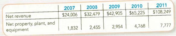 Computing and Interpreting the Fixed Asset Turnover Ratio from a Financial Analyst's Perspective  The following data were included in a recent Apple Inc. annual report(in millions):     Required:  1. Compute Apple's fixed asset turnover ratio for 2008, 2009, 2010, and 2011. Round your answer to one decimal place. 2. Was Apple able to maintain its strong financial performance in recent years when the economy was faltering