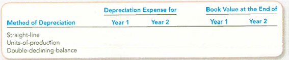 Computing Depreciation and Book Value for Two Years Using Alternative Depreciation Methods and Interpreting the Impact on the Fixed Asset Turnover Ratio  Tore Company bought a machine for $65,000 cash. The estimated useful life was five years, and the estimated residual value was $5,000. Assume that the estimated useful life in productive units is 150,000. Units actually produced were 40,000 in year 1 and 45,000 in year 2. Required:  1. Determine the appropriate amounts to complete the following schedule. Show computations.     2. Which method would result in the lowest net income for year 1 For year 2  3. Which method would result in the lowest fixed asset turnover ratio for year 11 Why