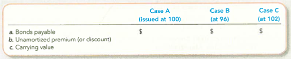 Comparing Bonds Issued at Par, Discount, and Premium  Sikes Corporation, whose annual accounting period ends on December 31, issued the following bonds:     Required:  1. Provide the following amounts to be reported on the January 1, 2012, financial statements immediately after the bonds are issued:     TIP: See Exhibit 10.5 for an illustration distinguishing Bonds Payable from their carrying value. 2. Assume that a retired person has written to you (an investment adviser) asking, Why should I buy a bond at a premium when I can find one at a discount Isn't that stupid It's like paying list price for a car instead of negotiating a discount. Write a brief message in response to the question.