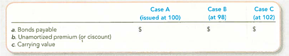Comparing Bonds Issued at Par, Discount, and Premium  Net Work Corporation, whose annual accounting period ends on December 31, issued the following bonds:     Required:  1. Provide the following amounts to be reported on the January 1, 2012, financial statements immediately after the bonds were issued:     2. Assume that you are an investment adviser and a retired person has written to you asking, Why should I buy a bond at a premium when I can find one at a discount Isn't that stupid It's like paying list price for a car instead of negotiating a discount. Write a brief message in response to the question.