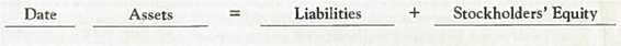 Determining the Impact of Current Liability Transactions, Including Analysis of the Quick Ratio  Bryant Company sells a wide range of inventories, which are initially purchased on account. Occasionally, a short-term note payable is used to obtain cash for current use. The following transactions were selected from those occurring during 2013: a. On January 10, 2013, purchased merchandise on credit for $18,000. The company uses a perpetual inventory system. b. On March 1, 2013, borrowed $40,000 cash from City Bank and signed a promissory note with a face amount of $40,000, due at the end of six months, accruing interest at an annual rate of 8 percent, payable at maturity. Required:  1. For each of the transactions, indicate the accounts, amounts, and effects (+ for increase, for decrease, and NE for no effect) on the accounting equation. Use the following structure:     2. What amount of cash is paid on the maturity date of the note  3. Discuss the impact of each transaction on the quick ratio. (Assume Bryant Company's quick ratio was 1.10 prior to each transaction.)