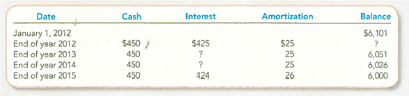 (Supplement 10A) Completing an Amortization Schedule (Straight-Line Amortization)  The Peg Corporation (TPC) issued bonds and received cash in full for the issue price. The bonds were dated and issued on January 1, 2012. The stated interest rate was payable at the end of each year. The bonds mature at the end of four years. The following schedule has been prepared (amounts in thousands):     Required:  1. Complete the amortization schedule. TIP: The switch in amortization from $25 to $26 in 2015 is caused by rounding. 2. What was the maturity amount (face value) of the bonds  3. How much cash was received at date of issuance of the bonds  4. Was there a premium of a discount If so, which and how much was it  5. How much cash is paid for interest each period and will be paid in total for the full life of the bond issue  6. What is the stated interest rate  7. What is the market interest rate  8. What amount of interest expense should be reported on the income statement each year  9. Show how the bonds should be reported on the balance sheet at the end of 2013 and 2014.