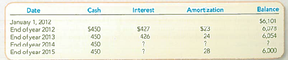 (Supplements 10B or 10C) Completing an Amortization Schedule (Effective-interest Amortization or Simplified Effective-interest)  Hondor Corporation issued bonds and received cash in full for the issue price. The bonds were dated and issued on January 1, 2012. The stated interest rate was payable at the end of each year. The bonds mature at the end of four years. The following schedule has been completed (amounts in thousands):     Required:  1. Complete the amortization schedule. 2. What was the maturity amount (face value) of the bonds  3. How much cash was received at date of issuance (sale) of the bonds  4. Was there a premium or a discount If so, which and how much was it  5. How much cash is paid for interest each period and will be paid in total for the full life of the bond issue  6. What is the stated interest rate  TIP: The stated interest rate can be calculated by comparing the cash payment to the face value of the bond. 7. What is the market interest rate  8. What amount of interest expense should be reported on the income statement each year  9. Show how the bonds should be reported on the balance sheet at the end of 2012 and 2013.