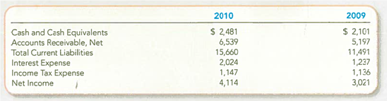 Calculating and Interpreting the Quick Ratio and Times Interest Earned Ratio  At December 31, 2010, Kraft Foods Inc. reported no short-term investments but did report the following amounts (in millions) in its financial statements:     Required:  1. Compute the quick ratio and times interest earned ratio (to two decimal places) for 2010 and 2009. 2. Did Kraft appear to have increased or decreased its ability to pay current liabilities and future interest obligations as they become due