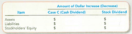 Comparing Stock and Cash Dividends Tower Corp. had the following stock outstanding and Retained Earnings at December 31, 2012:   On December 31, 2012, the board of directors is considering the distribution of a cash dividend to the common and preferred stockholders. No dividends were declared during 2010 or 2011. Three independent cases are assumed: Case A : The preferred stock is noncumulative; the total amount of 2012 dividends would be $12,600. Case B : The preferred stock is cumulative; the total amount of 2012 dividends would be $14,400. Dividends were not in arrears prior to 2010. Case C : Same as Case B, except the total dividends are $66,000. Required: 1. Compute the amount of 2012 dividends, in total and per share, that would be payable to each class of stockholders for each case. Show computations. TIP : Preferred stockholders with cumulative dividends are to be paid dividends for any prior years (in arrears) and for the current year, before common stockholders are paid. 2. Complete the following schedule, which compares case C to a 100 percent common stock dividend issued when the stock price is $24.  <div style=padding-top: 35px> 
