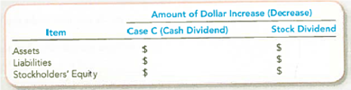 Comparing Stock and Cash Dividends  Ritz Company had the following stock outstanding and Retained Earnings at December 31, 2013:     On December 31, 2013, the board of directors is considering the distribution of a cash dividend to the common and preferred stockholders. No dividends were declared during 2011 or 2012. Three independent cases are assumed: Case A : The preferred stock is noncumulative; the total amount of 2013 dividends would be $30,000. Case B : The preferred stock is cumulative; the total amount of 2013 dividends would be $30,000. Dividends were not in arrears prior to 2011. Case C: Same as Case B, except the amount is $75,000. Required:  1. Compute the amount of dividends, in total and per share, payable to each class of stockholders for each case. Show computations. Round per-share amounts to two decimal places. 2. Complete the following schedule, which compares case C to a 100 percent stock dividend on the outstanding common shares when the stock price was $50.   