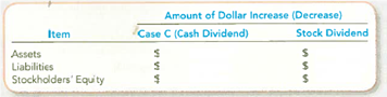 Comparing Stock and Cash Dividends Carlos Company had the following stock outstanding and Retained Earnings at December 31, 2013   On December 31, 2013, the board of directors is considering the distribution of a cash dividend to the common and preferred stockholders. Nodividends were declared during 2011 or 2012. Three independent cases are assumed: Case A : The preferred stock is noncumulative; rhe rotal amount of 2013 dividends would be $24,000. Case B : The preferred stock is cumulative; the total amount of 2013 dividends would be $24,000. Dividends were not in arrears prior to 2011. Case C : Same as Case B, except: the amount is $67,000. Required: 1. Compute the amount of 2013 dividends, in total and per share, payable to each class of stockholders for each case. Show computations. Round per-share amounts to two decimal places. 2. Complete the following schedule, which compares case C to a 100 percent stock dividend on the outstanding common shares when the stock price was $45.  <div style=padding-top: 35px> 