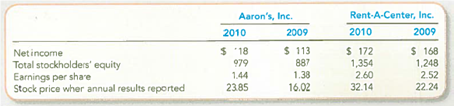 Computing and interpreting Return on Equity (ROE) and Price/Earnings (P/E) Ratios  Aaron's, Int., and Rent-A-Center, Inc. , are two publicly traded rental companies. They reported the following in their 2010 financial statements (in millions of dollars, except per share amounts and stock prices):     Required:  1. Compute the 2010 ROE for each company. Express ROE as a percentage rounded to one decimal place. Which company appears to generate greater returns on stockholders' equity in 2010  TIP : Remember that the bottom of the ROE ratio uses the average stockholders' equity. 2. Compute the 2010 P/E ratio for each company (rounded to one decimal place). Do investors appear to value one company more than the other Explain.