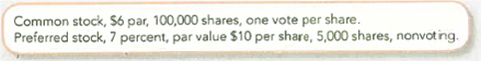 Determining the Effects of the Issuance of Common and Preferred Stock  Inside Incorporated was issued a charter or^ January 15, 2013, that authorized the following capital stock:     During 2013, the following selected transactions were completed in the order given: a. Issued 20,000 shares of the $6 par common stock at $18 cash per share. b. Issued 3,000 shares of preferred stock at $22 cash per share. c. At the end of 2013, the accounts showed net income of $38,000. Required:  1. Prepare the stockholders' equity section of the balance sheet at December 31, 2013. 2. Assume that you are a common stockholder. If Inside Incorporated needed additional capital, would you prefer to have it issue additional common stock or additional preferred stock Explain.