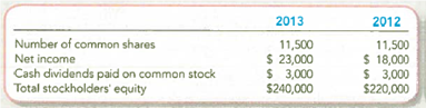 Calculating and Interpreting Earnings per Share (EPS) and Return on Equity (ROE)  Academy Driving School reported the following amount in its financial statements:     Calculate 2013 EPS and ROE. Another driving school in the same city reported a higher net income ($45,000) in 2013, yet its EPS and ROE ratios were lower than those for the Academy Driving School. Explain how this apparent inconsistency could occur.