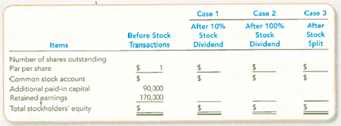 Comparing Stock Dividends and Splits  On July 1, 2013, Jones Corporation had the following capital structure:     Required:  Complete the following table based on three independent cases involving stock transactions: Case 1: The board of directors declared and issued a 10 percent stock dividend when the stock price was $8 per share. Case 2: The board of directors declared and issued a 100 percent stock dividend when the stock price was $8 per share. Case 3: The board of directors voted a 2-for-l stock split. The stock price prior to the split was $8 per share.   