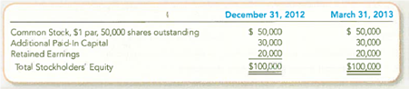 Determining the Effect of a Stock Repurchase on EPS and ROE  Swimtech Pools Inc. (SPI) reported the following in its financial statements for the quarter ended March 31, 2013.     During the quarter ended March 31, 2013, SP1 reported Net Income of $5,000 and declared and paid cash dividends totaling $5,000. Required:  1. Calculate earnings per share (EPS) and return on equity (ROE) for the quarter ended March 31. 2013. 2. Assume SPI repurchase. 10,000 of its common stock at a price of $2 per share on April 1,2013. Alto assume that during the quarter ended June 30, 2013, SPI reported Net Income of $5,000, and declared and paid cash dividends totaling $5,000. Calculate earnings per share (EPS) and return on equity (ROE) for the quarter ended June 30, 2013. 3. Based on your calculations in requirements 1 and 2, what can you conclude about the impact of a stock repurchase on EPS and ROE