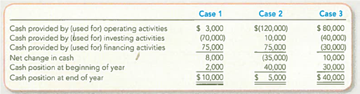 Identifying Companies from Cash Flow Patterns  Based on the cash flows shown, classify each of the following cases as a growing start-up company (S), a healthy established company (E), or an established company facing financial difficulties (F).   