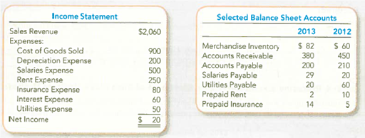 Computing Cash Flows from Operating Activities (Indirect Method)  The income statement and selected balance sheet information for Hamburger Heaven for the year ended December 31, 2013, are presented below.     TIP: Prepaid Rent decreased in 2013 because the amount taken out of Prepaid Rent (and subtracted from net income as Rent Expense) was more than the amount paid for rent in cash during 2013. Required:  Prepare the cash flows from operating activities section of the 2013 statement of cash flows using the indirect method.