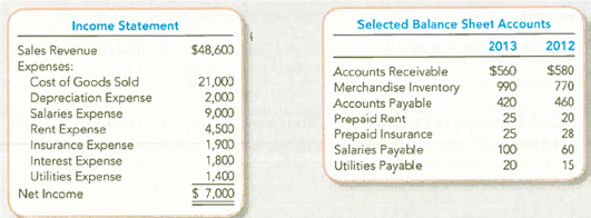 Computing Cash Flows from Operating Activities (Indirect Method)  The income statement and selected balance sheet information for Direct Products Company for the year ended December31, 2013, is presented below.     Required:  Prepare the cash flows from operating activities section of the 2013 statement of cash flows using the indirect method-