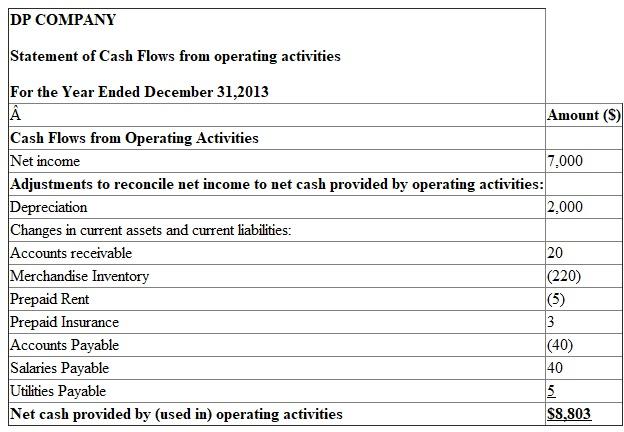 The cash flow from operating activities section using indirect method is given below:   Hence, the Net cash flow from operating activities is $8,803.