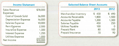 Computing Cash Flows from Operating Activities (Indirect Method)  The income statement and selected balance sheet information for Calendars Incorporated for the year ended December 31, £013, is presented below.     Required:  Prepare the cash flows from operating activities section of the 2013 statement of cash flows using the indirect method.