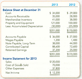 Preparing a Statement of Cash Flows (Indirect Method)  XS Supply Company is developing its annual financial statements at December 31, 2013. The statements are complete except for the statement of cash flows. The completed comparative balance sheets and income statement are summarized:     Additional Data;  a. Bought equipment for cash, $21,000. b. Paid $6,000 on the long-term note payable. c. Issued new shares of stock for $16,000 cash. d. No dividends were declared or paid. e. Other expenses included depreciation, $5,000; wages, $20,000; taxes, $6,000; other, $6,800. f. Accounts Payable includes only inventory purchases made on credit. Because there are no liability accounts relating to taxes or other expenses, assume that these expenses were fully paid in cash. Required:  1. Prepare the statement of cash flows for the year ended December 31, 2013, using the indirect method. 2. Evaluate the statement of cash flows.