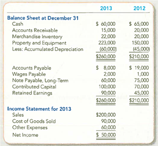 Preparing a Statement of Cash Flows (Indirect Method)  Audio City, Inc., is developing its annual financial statements at December 3L, 2013. The statements are complete except for the statement of cash flows. The completed comparative balance sheets and income statement are summarized below:     Additional Data:  a. Bought equipment for cash, $73,000. b. Paid $15,000 on the long-term note payable. c. Issued new shares of stock for $30,000 cash. d. Dividends of $5,000 were paid in cash. e. Other expenses included depreciation, $15,000; wages, $20,000; taxes, $25,000. f. Accounts Payable includes only inventory purchases made on credit. Because a liability relating to taxes does not exist, assume that they were fully paid in cash. Required:  1. Prepare the statement of cash flows for the year ended December 31, 2013, using the indirect method. 2. Evaluate the statement of cash flows.