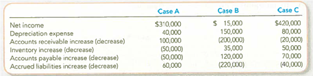 Computing Cash Flows from Operating Activities (Indirect Method)  For each of the following independent cases, compute cash flows from operating activities. Assume the list below includes all balance sheet accounts related to operating activities.   