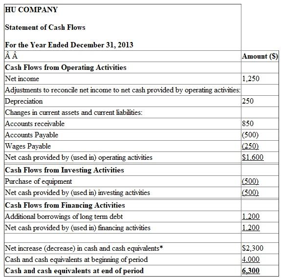 1. The required cash flow statement is given below:   *The calculation of net increase (decrease) in cash and cash equivalents is shown below:   2. The evaluation of the cash flows of the HU Company is given below: Cash flows from operating activities : The operating activities of HU Company have provided a net cash of $1,600. This amount shows that the company is performing very well and able to generate cash internally through its operations. The management of current assets and current liabilities is also good. Cash flows from investing activities : This section shows cash outflow of $500. It means that the company is spending more money to acquire new long term assets. It is normal for a healthy growing company. Cash flows from financing activities : This section shows cash inflow of $1,200. The company has made payment for the notes payable and the dividends. The additional borrowings are made in order to generate cash. HU Company is in the growth phase of corporate life cycle. Hence, the company is generating cash inflows from operating activities and spending significant amount on long term assets resulting in negative investing cash flows. Funds are obtained by financing activities.