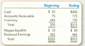 Preparing and Evaluating a Simple Statement of Cash Flows (Indirect Method)  Suppose your company's income statement reports $160 of net income, and its comparative balance sheet indicates the following.     Required:  1. Prepare the operating activities section of the statement of cash flows, using the indirect method. 2. Identify the most important cause of the difference between the company's net income and net cash flow from operating activities.