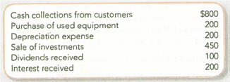 Computing Cash Flows from Investing Activities Based on the following information, compute cash flows from investing activities under GAAP.