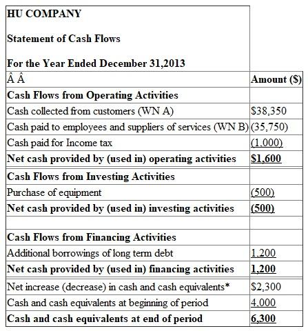 1. The required cash flow statement using direct method is given below:   *The calculation of net increase (decrease) in cash and cash equivalents is shown below:   Working Notes : A. The calculation of cash collected from customers is shown below:   B. The calculation of cash paid to employees and suppliers is shown below:   2. The evaluation of the cash flows of the HU Company is given below: Cash flows from operating activities : The operating activities of HU Company have provided a net cash of $1,600. This amount shows that the company is performing very well and able to generate cash internally through its operations. The management of current assets and current liabilities is also good. Cash flows from investing activities : This section shows cash outflow of $500. It means that the company is spending more money to acquire new long term assets. It is normal for a healthy growing company. Cash flows from financing activities : This section shows cash inflow of $1,200. The company has made additional borrowings of long term debt. HU Company is in the growth phase of corporate life cycle. Hence, the company is generating cash inflows from operating activities and spending significant amount on long term assets resulting in negative investing cash flows. Funds are obtained by financing activities.