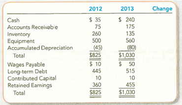 Preparing and Evaluating a Simple Statement of Cash Flows (Indirect Method)  Suppose the income statement for Goggle Company reports $95 of net income, after deducting depreciation of $35. The company bought equipment costing $60 and obtained a long-term bank loan for $70. The company's comparative balance sheet, at December 31, is presented on the following page.     Required:  1. Calculate the change in each balance sheet account, and indicate whether each account relates to operating, investing, and/or financing activities. 2. Prepare a statement of cash flows using the indirect method. 3. In one sentence, explain why an increase in accounts receivable is subtracted. 4. In one sentence, explain why a decrease in inventory is added. 5. In one sentence, explain why an increase in wages payable is added. 6. Are the cash flows typical of a start-up, healthy, or troubled company Explain.