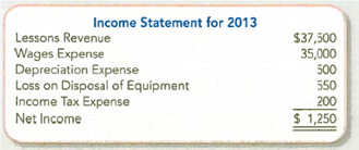(Supplement 12A) Preparing and Interpreting a Statement of Cash Flows with Loss on Disposal (Indirect Method)  Assume the same facts as PA12-4, except for the income statement and additional data item ( a ). The new income statement is shown on the following page. Instead of item ( a ) from PA12-4, assume that the company bought new equipment for $1,800 cash and sold existing equipment for $500 cash. The equipment that was sold had cost $1,300 and had Accumulated Depreciation of $250 at the time of sale.     Required:  1. Prepare the statement of cash flows for the year ended December 31, 2013, using the indirect method. 2. Use the statement of cash flows to evaluate the company's cash flows.