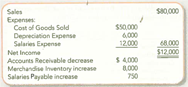 Reporting Cash Flows from Operating Activities (Indirect Method)  The following information pertains to Guy's Gear Company:     Required:  Present the operating activities section of the statement of cash flows for Guy's Gear Company using the indirect method.