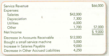 Reporting and Interpreting Cash Flows from Operating Activities from an Analyst's Perspective (Indirect Method)  New Vision Company completed its income statement and balance sheet for 2013 and provided the following information:     Required:  1. Present the operating activities section of the statement of cash flows for New Vision Company using the indirect method. 2. Of the potential causes of differences between cash flow from operations and net income, which are the most important to financial analysts