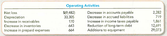 Reporting and Interpreting Cash Flows from Operating Activities from an Analyst's Perspective (Indirect Method)  Pizza International, Inc., operates 700 family restaurants around the world. The company's annual report contained the following information (in thousands):     Required:  1. Based on this information, compute cash flow from operating activities using the indirect method. 2. What were the major reasons that Pizza International was able to report positive cash flow from operations despite having a net loss  3. Of the potential causes of differences between cash flow from operations and net income, which are the most important to financial analysts