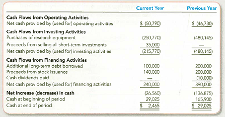 Interpreting Cash Flows from Operating, Investing, and Financing Activities  Quantum Dots, Inc., is a nanotechnology company that manufactures quantum dots, which are tiny pieces of silicon consisting of 100 or more molecules. Quantum dots can be used to illuminate very small objects, enabling scientists to see the blood vessels beneath a mouse's skin ripple with each heartbeat, at the rate of 100 times per second. Evaluate this research-intensive company's cash flows, assuming the following was reported in its statement of cash flows.   