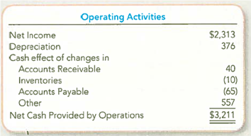 Inferring Balance Sheet Changes from the Cash Flow Statement (Indirect Method)  Colgate-Palmolive was founded in 1806. Its statement of cash flows reported the following information (in millions) for the year ended December 31, 2010:     Required:  Based on the information reported in the operating activities section of the statement of cash flows for Colgate-Palmolive, determine whether the following accounts increased or decreased during the period: Accounts Receivable, Inventories, and Accounts Payable.