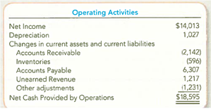 Inferring Balance Sheet Changes from the Cash Flow Statement (Indirect Method)  The statement of cash flows for Apple Inc. contained the following information (in millions) for the year ended September 25, 2010:     Required:  For each of the four current asset and liability accounts listed in the operating activities section of the statement of cash flows, determine whether the account balances increased or decreased during the period.