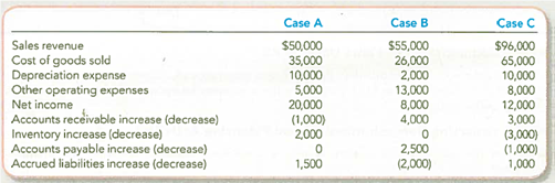 Computing Cash Flows from Operating Activities (Direct Method)  For each of the following independent cases, compute cash flows from operating activities using the direct method. Assume the list below includes all items relevant to operating activities.   