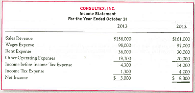 Preparing and Evaluating a Statement of Cash Flows (Indirect Method) from Comparative Balance Sheets and Income Statements  Consultex, Inc., was founded in 2010 as a small financial consulting business. The company had done reasonably well in 2010-2012, but started noticing its cash dwindle early in 2013. In January 2013, Consultex had paid $16,000 to purchase land and repaid $2,000 principal on an existing promissory note. In March 2013, the company paid $2,000 cash for dividends and $1,000 to repurchase Consultex stock that had previously been issued for $1,000. To improve its cash position, Consultex borrowed $5,000 by signing a new promissory note in May 2013 and also issued stock to a new private investor for $12,000 cash. Comparative balance sheets and income statements for the most recent fiscal year are presented below.         Requirements:  1. Prepare a properly formatted Statement of Cash Flows for Consultex, Inc., for the year ended October 31, 2013 (using the indirect method).