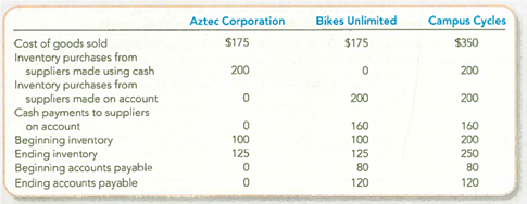 Calculating and Understanding Operating Cash Flows Relating to Inventory Purchases (Indirect Method)  The following information was reported by three companies. When completing the requirements, assume that any and all purchases on account are for inventory.     Required:  1. What amount did each company deduct on the income statement related to inventory  2. What total amount did each company pay out in cash during the period related to inventory purchased with cash and on account  3. By what amount do your answers in 1 and 2 differ for each company  4. By what amount did each company's inventory increase (decrease) By what amount did each company's accounts payable increase (decrease)  5. Using the indirect method of presentation, what amount(s) must each company add (deduct) from net income to convert from accrual to cash basis  6. Describe any similarities between your answers to requirements 3 and 5. Are these answers the same Why or why not
